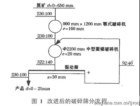 破碎篩分設備